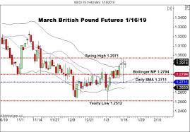 British Pound Fx Futures Rally Ahead Of Key Vote Forex