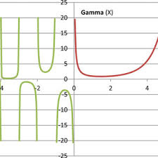 The square of an imaginary number bi is −b2. Graph Of Complex Factorials Of Imaginary Numbers Download Scientific Diagram