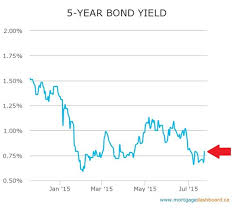 changes in the benchmark bond mortgage rates mortgage