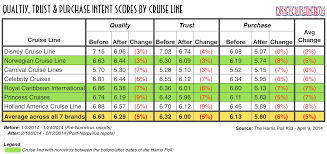 Cruise Lines Continue To Battle Unfavorable Tides According