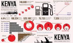 Created On Snippets Of Information Derived From The Kenya National Bureau Of Statistics Economic Survey Of Infographic Instagram Printable Information Graphics
