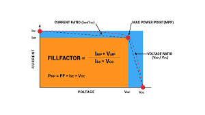The fill factor (ff) is an important parameter that determines the power conversion efficiency of an organic solar cell. Why It S Crucial To Understand The Fill Factor Of Solar Cell How It S Affecting The Efficiency Of Pv Cells