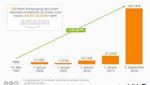Us0231351067 aktueller aktienkurs, charts, news, stammdaten anzeigen Amazon Com Eine Billion Dollar Wert So Entwickelte Sich Die Aktie Manager Magazin