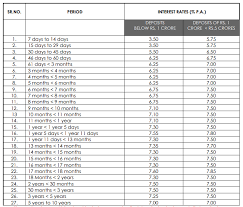 Please clear browser history/cookies before accessing the interest rate chart in order to view the latest effective interest rates. Check Out Fixed Deposit Interest Rate Offered By Top Banks Business News