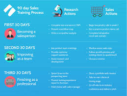 sales training process process street