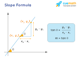 In mathematics, the slope or gradient of a line is a number that describes both the direction and the steepness of the line. Slope Formula What Is Slope Formula Examples