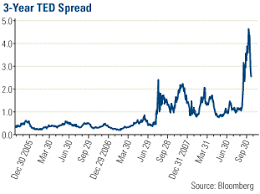 investor talk t bill and ted spreads excellent adventure