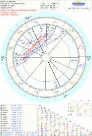 64 Methodical Birth Chart Scorpio