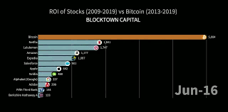 The company seems to want to expand its crypto capabilities. Crypto Stories Roi Of Stocks 2009 2019 Vs Bitcoin 2013 2019 Facebook