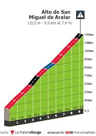The 2020 vuelta a españa was the 75th edition of the vuelta a españa, one of cycling's three grand tours. Profiles Procyclingstats