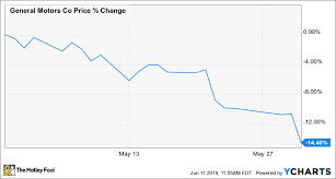 why general motors stock lost 14 last month the motley fool