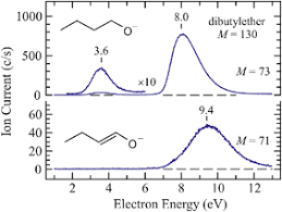 Le dibutyléther de diéthylène glycol est un liquide clair et incolore à l`odeur caractéristique. Cleavage Of The Ether Bond By Electron Impact Differences Between Linear Ethers And Tetrahydrofuran Physical Chemistry Chemical Physics Rsc Publishing