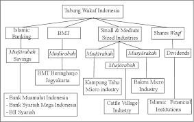 Waktu solat wilayah persekutuan kuala lumpur & sewaktu dengannya. Pdf Waqf Investment A Case Study Of Dompet Dhuafa Republika Indonesia Semantic Scholar