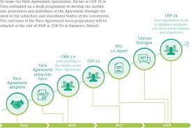 It was established in 1988 by the world meteorological organization (wmo) and the united nations. Un Climate Change Annual Report 2017