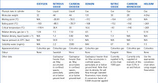 the supply of anaesthetic and other medical gasses