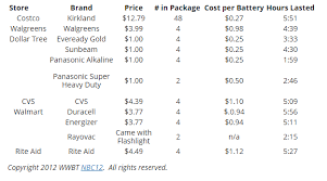 11 Different Brands Of Aa Batteries Tested In