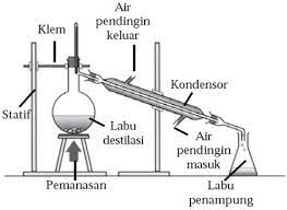Jenis Jenis Teknik Pemisahan Campuran Dilengkapi Dengan Contohnya