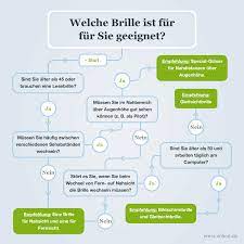 Wer im sitzen oder liegen ein buch liest, hält es ungefähr in einer entfernung zwischen 30 und 40 zentimeter von den augen entfernt. Gleitsichtbrille Gutes Sehen Ab 40 Kuratorium Gutes Sehen E V