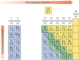 6 7 Electronegativity And Bond Polarity General Organic