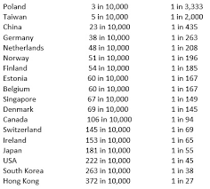 Autism Rates Across The Developed World