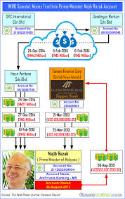 Najib razak when one takes action for others, one's own suffering is transformed into the energy that can keep one moving forward; Wsj S Last Bombshell For The Year Najib S 700 Million Came From 1mdb Scandal Private Account Jail