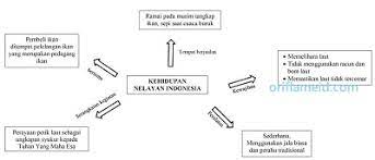 Makalah materi soal bahasa indonesia kelas 9 diterangkan mulai dari sd, smp, atau sma plus min, mts, ma dan smk lengkap dengan jawaban serta 2. Diagram Yang Menjelaskan Isi Bacaan Kehidupan Nelayan Indonesia