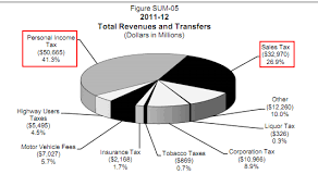 The Financial Abyss Otherwise Known As The California Budget