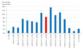 If you need help, look into the following eligibility: 2626 Income Distribution Of Malaysian Households 2009 The Earthinc
