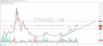 Some investors think it could hit $100. Ethereum Price Prediction The Adjustment Is Finally Here Will It Extend Throughout Christmas Holidays Cryptoticker