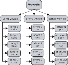 learn how to pronounce the 15 vowel sounds of american