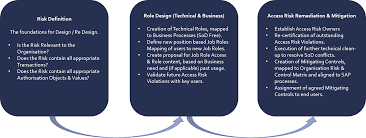 Can anyone please help me to bulid sod hr matrix. Sod Risk