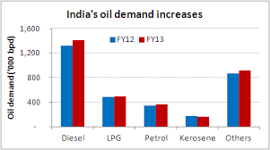 Increase In Indias Oil Demand Chart Of The Day 29 April