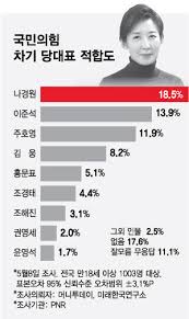 주호영 이준석 '그 입의 가벼움' 범야권 위기 몰릴까 당원들 우려. ë‚˜ê²½ì› 2ì£¼ì—°ì† ë‹¹ëŒ€í'œ ì„ ë' 2030 ëŒ€ë³€ì¸ ì´ì¤€ì„ì€ 2ìœ„ The300