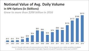 Eight Charts Highlighting Growth In Options And Vix Futures