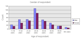 creating charts