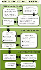 Green Modular Flow Chart Of A Landscape Design Process In