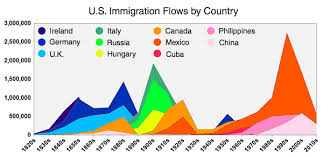 Heres Everyone Whos Immigrated To The U S Since 1820