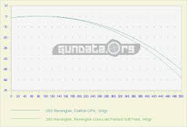 260 Remington Ballistics Gundata Org