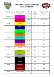 Coloured Book Bands Reading Level Chart Accelerated