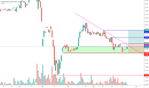 View the current price trend and analyse the historical price charts. Heim Stock Price And Chart Myx Heim Tradingview