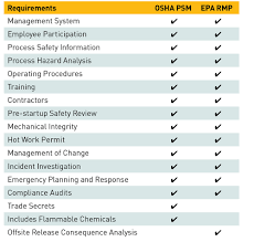 Employee participation, training, process safety information, process hazard analysis, mechanical integrity. Modernizing Process Safety