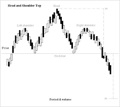 Head And Shoulders Chart Pattern Wikiwand