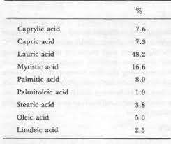 Figure 1 From Production Of Spray Dried Coconut Milk Powder