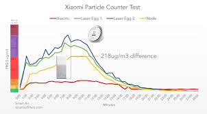 Xiaomi pm2.5 detector has high precision laser sensor which can accurately monitor the micro world and detect the particulates with the least diameter of 0.3 microns. Why You Should Never Use Your Air Purifier S Auto Mode Smart Air
