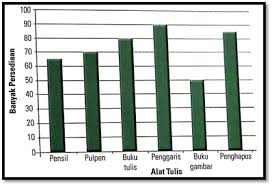 Kunci jawaban tema 3 kelas 5 sd mi halaman 100. Membaca Dan Menafsirkan Data Dalam Bentuk Diagram Batang Osnipa