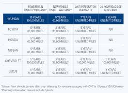 At hyundai, your complete satisfaction is our #1 priority. Hyundai Assurance Orr Hyundai