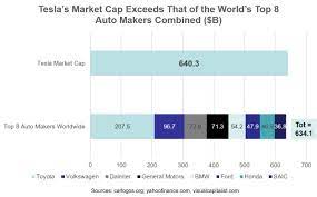 Before understanding the difference between tesla and a stock split is exactly what it says it is — the company takes a share and splits that this autonomous driving space is getting especially saucy in 2021. Tesla Stock Split