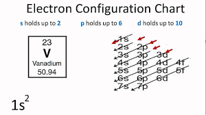 Using The Electron Configuration Chart Youtube