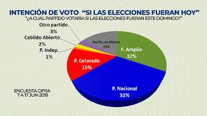 Consulta resultados y calendarios de todos los equipos en lavanguardia La Ultima Encuesta De Cifra Muestra Un Empate Entre El Frente Amplio Y El Partido Nacional Teledoce Com