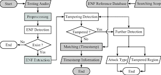 Flowchart Of A Practical Enf Based Audio Authentication